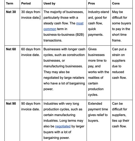 Invoice Terms: Net 30 vs. Net 60 and Which to Choose .
